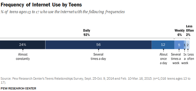 teens frequent usage of internet