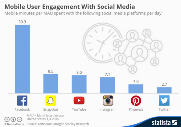 Graph Showing Video Usage Instagram Better Than Twitter