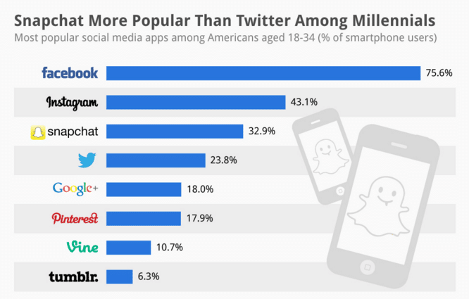 Snapchat More Popular Than Twitter Graph